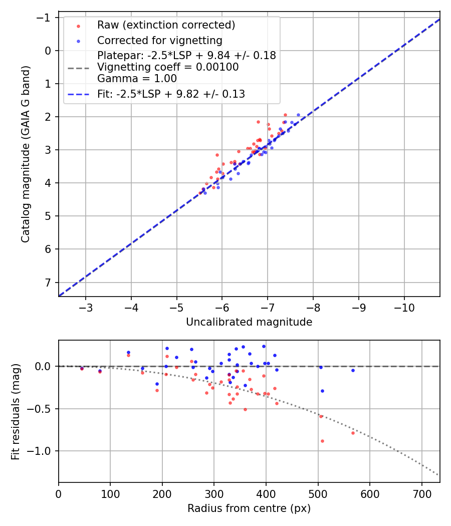 Photometry report