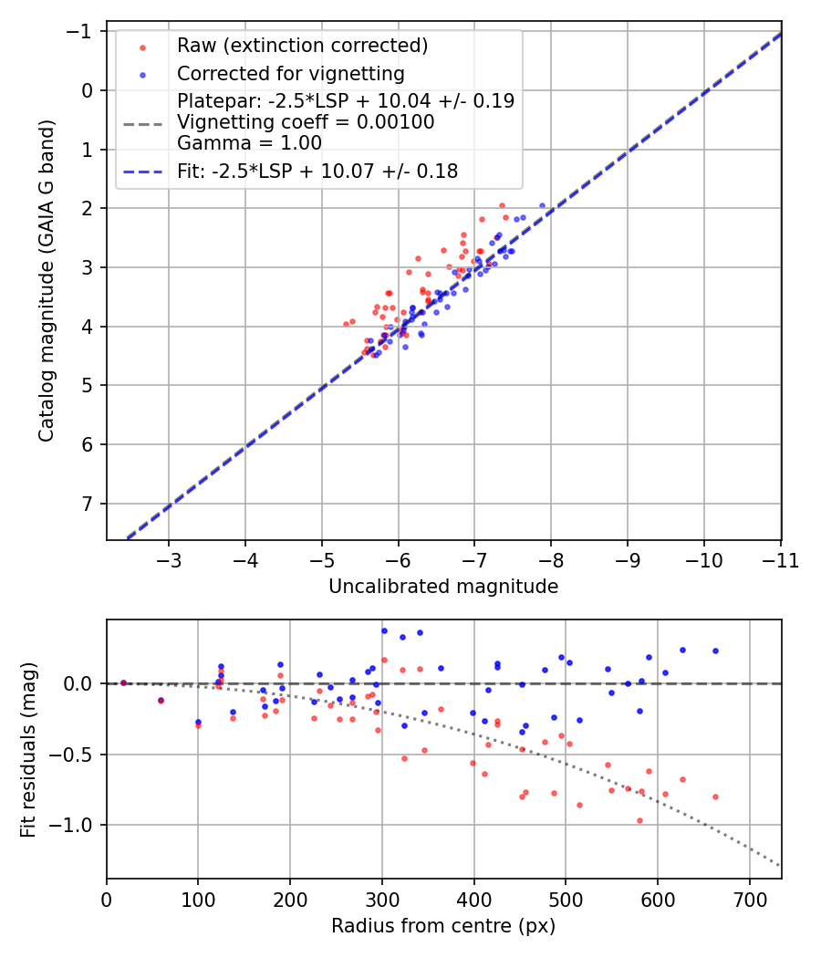 Photometry report