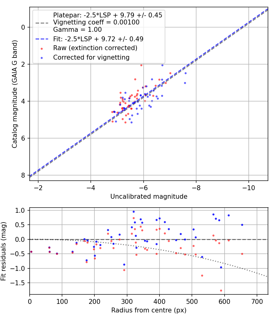 Photometry report