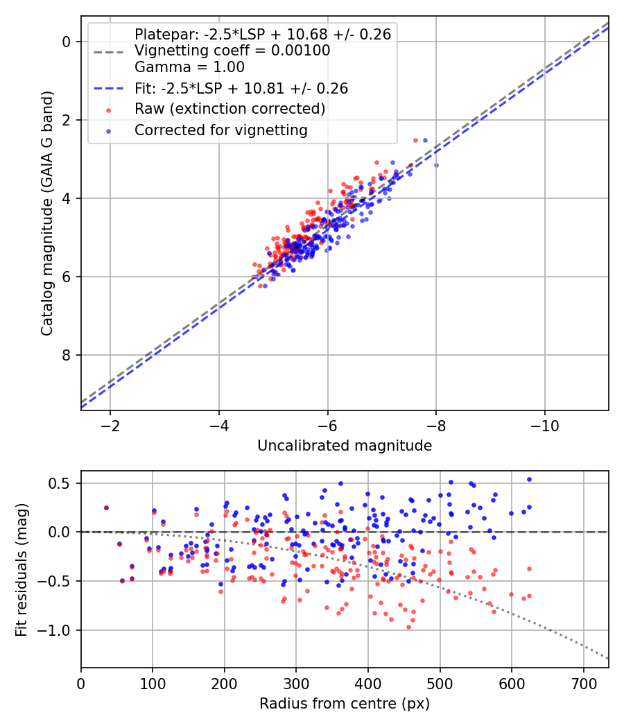 Photometry report
