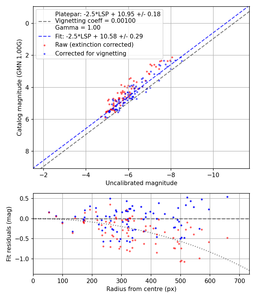 Photometry report