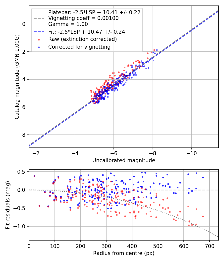 Photometry report