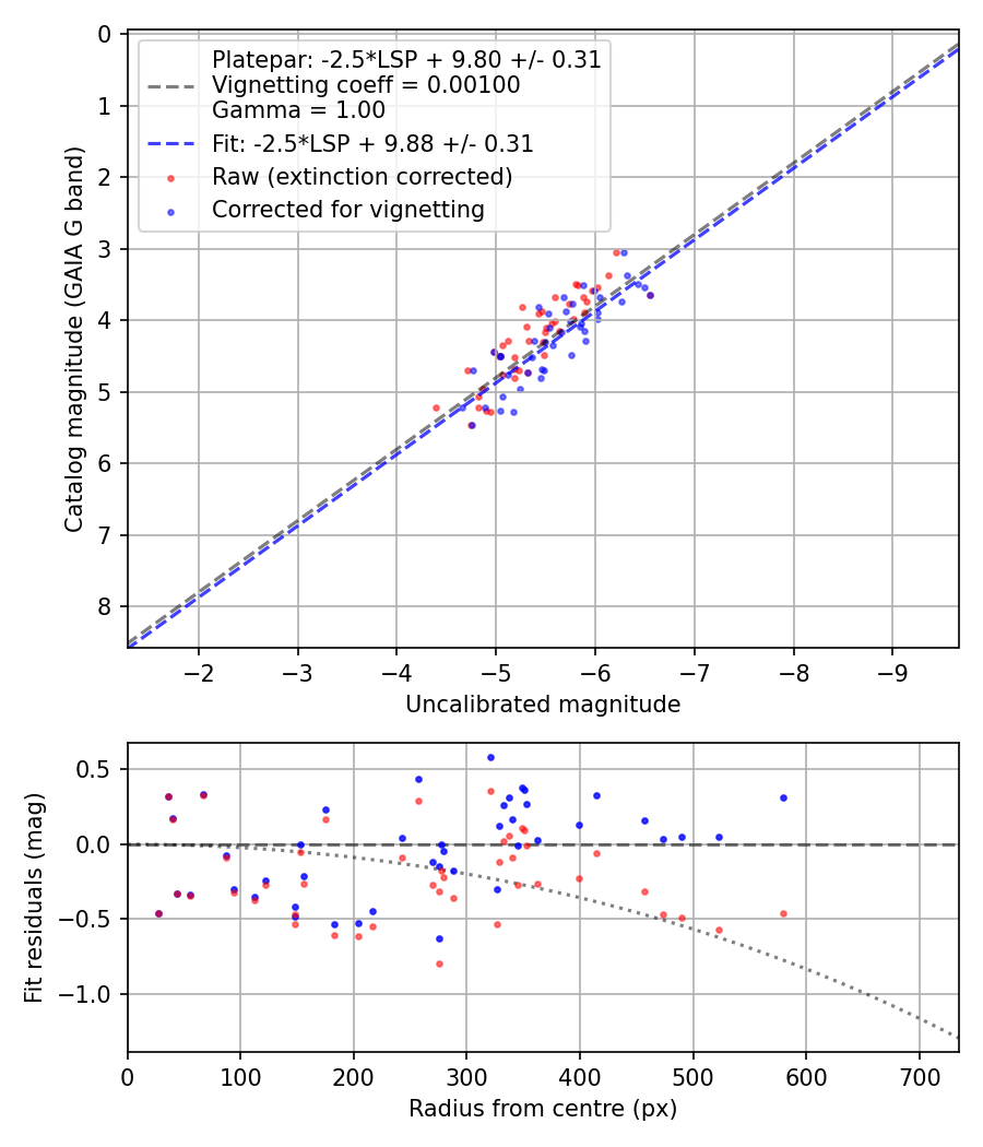 Photometry report