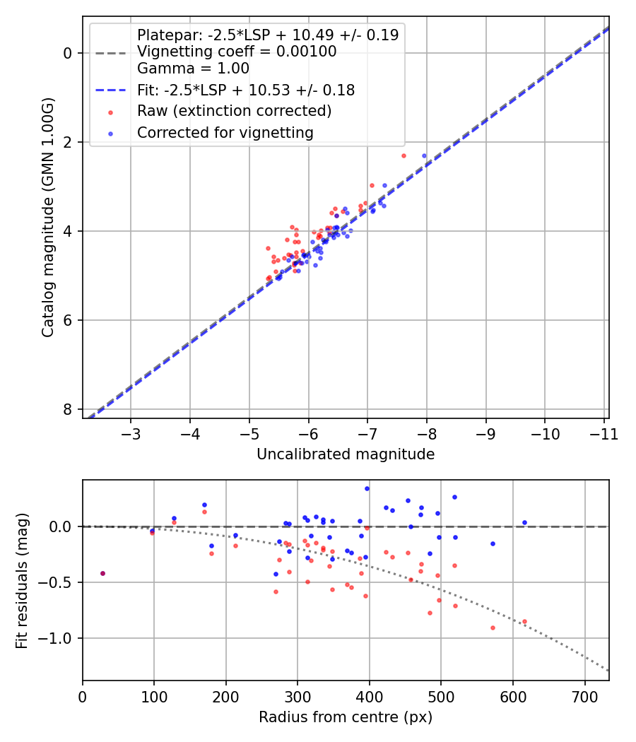 Photometry report
