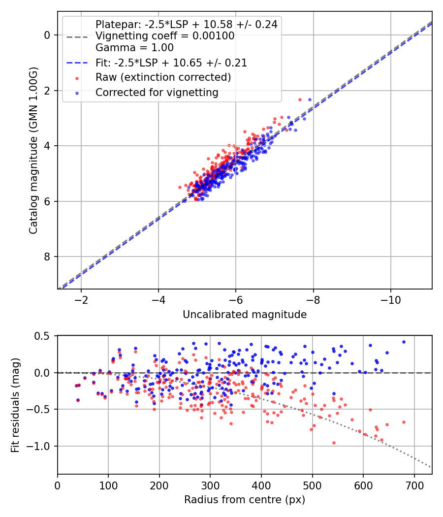 Photometry report