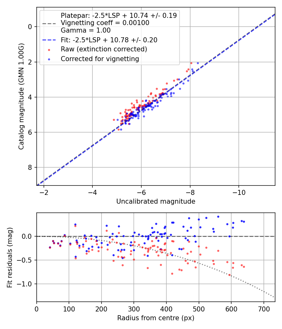 Photometry report