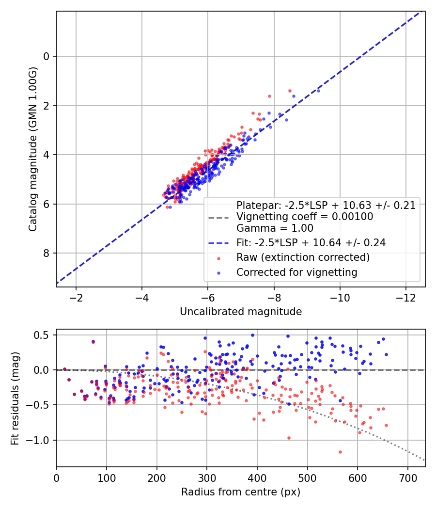 Photometry report