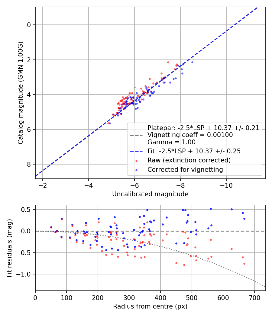 Photometry report