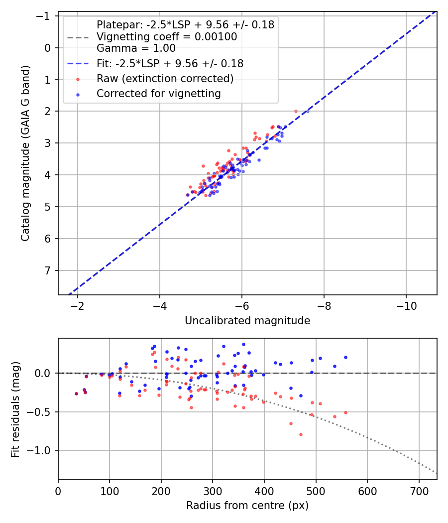 Photometry report