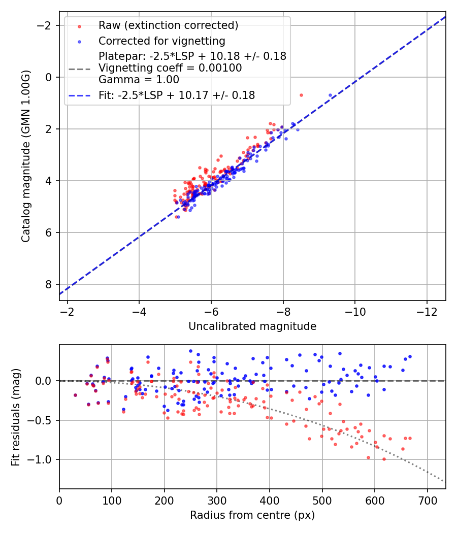 Photometry report