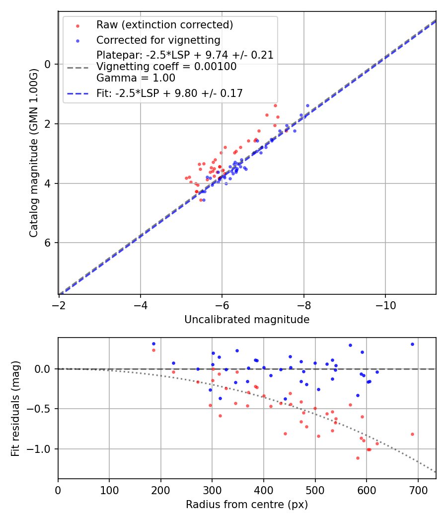 Photometry report