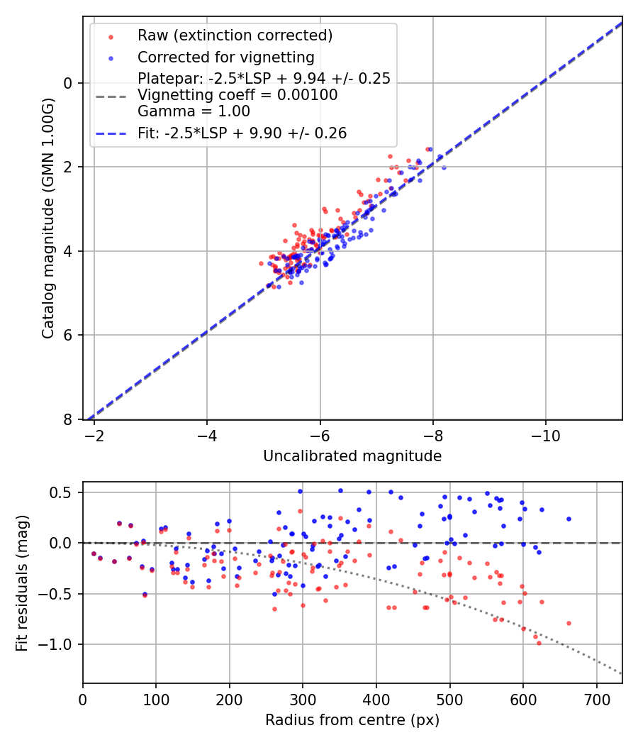 Photometry report