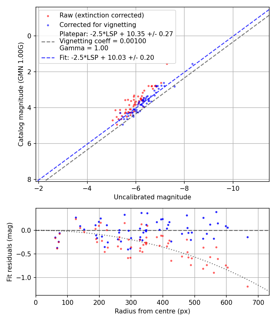 Photometry report