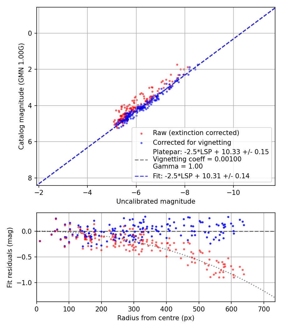 Photometry report