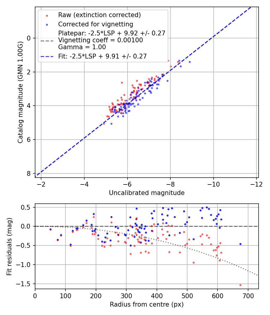 Photometry report