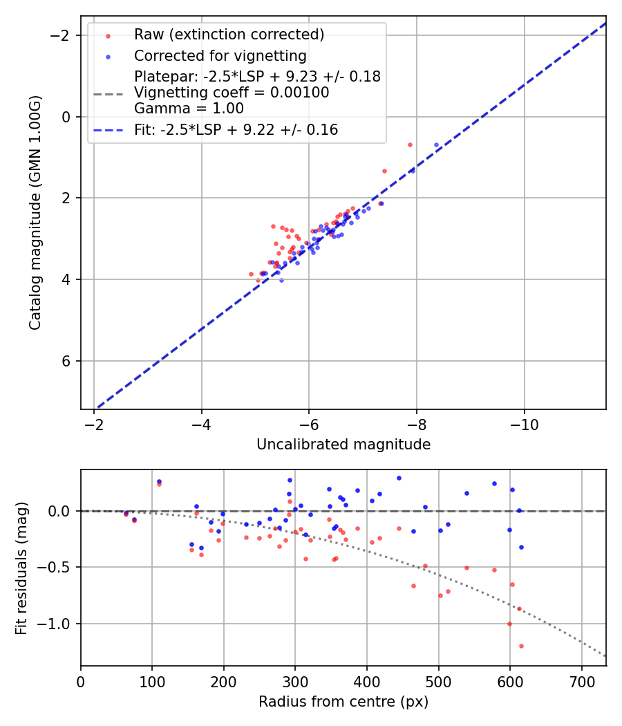 Photometry report