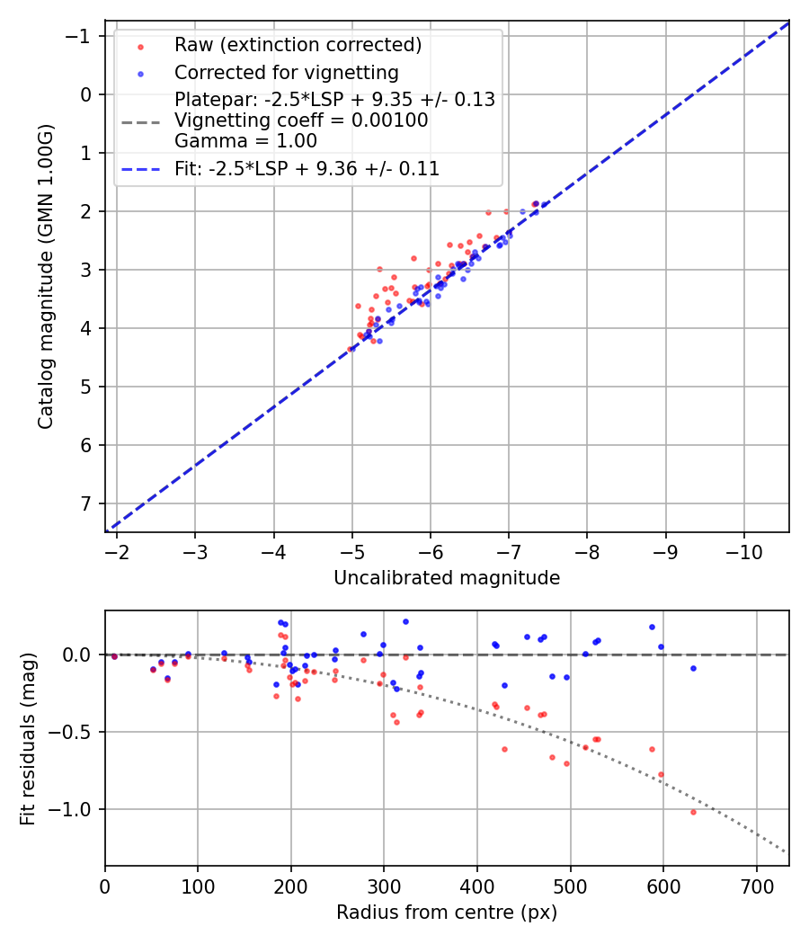 Photometry report