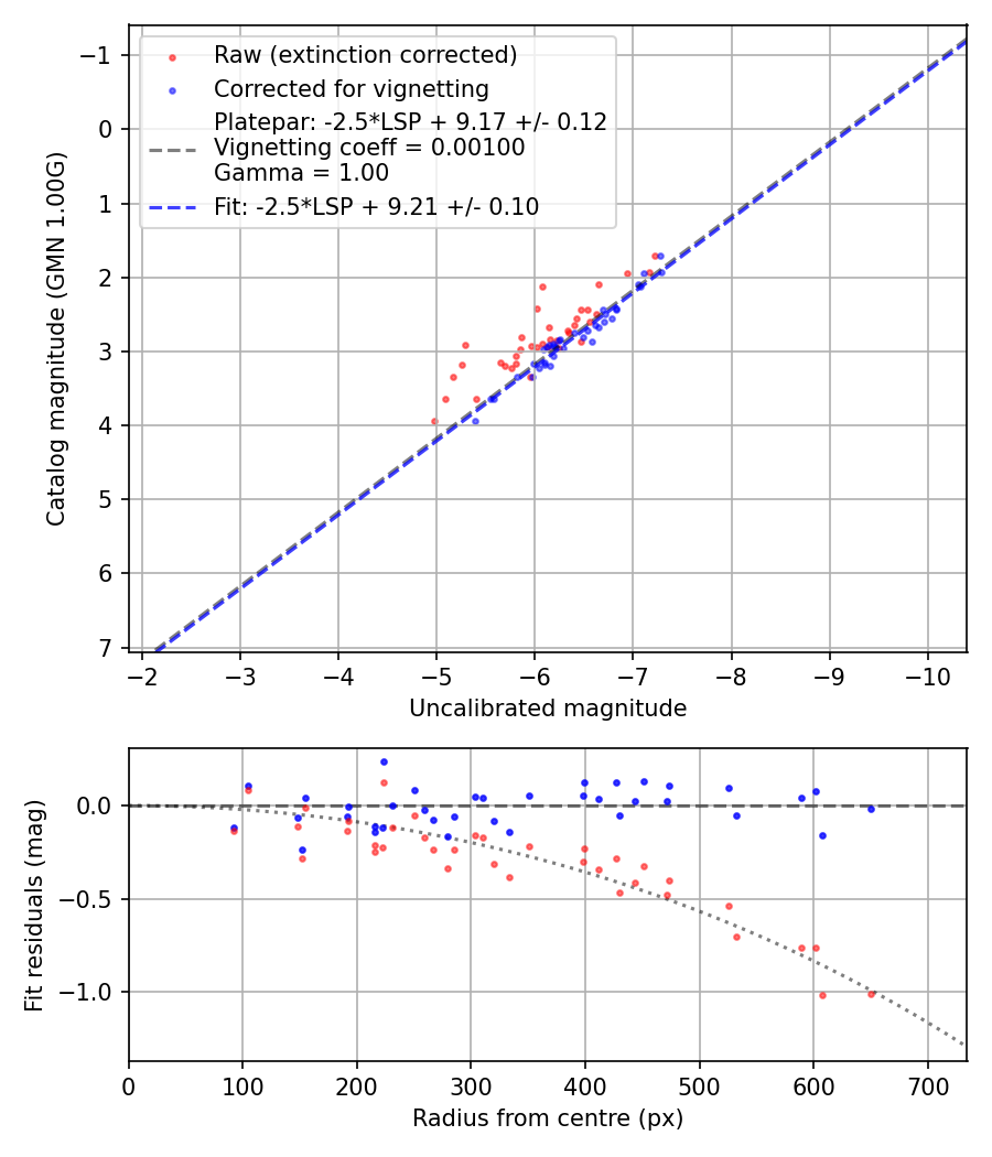 Photometry report