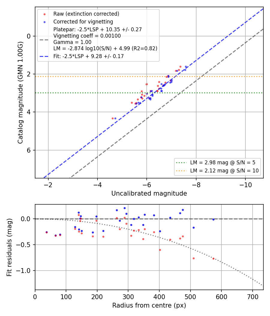 Photometry report