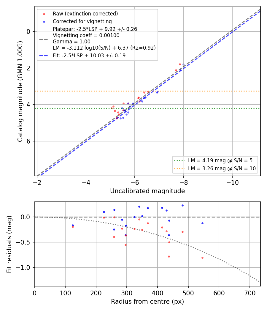 Photometry report