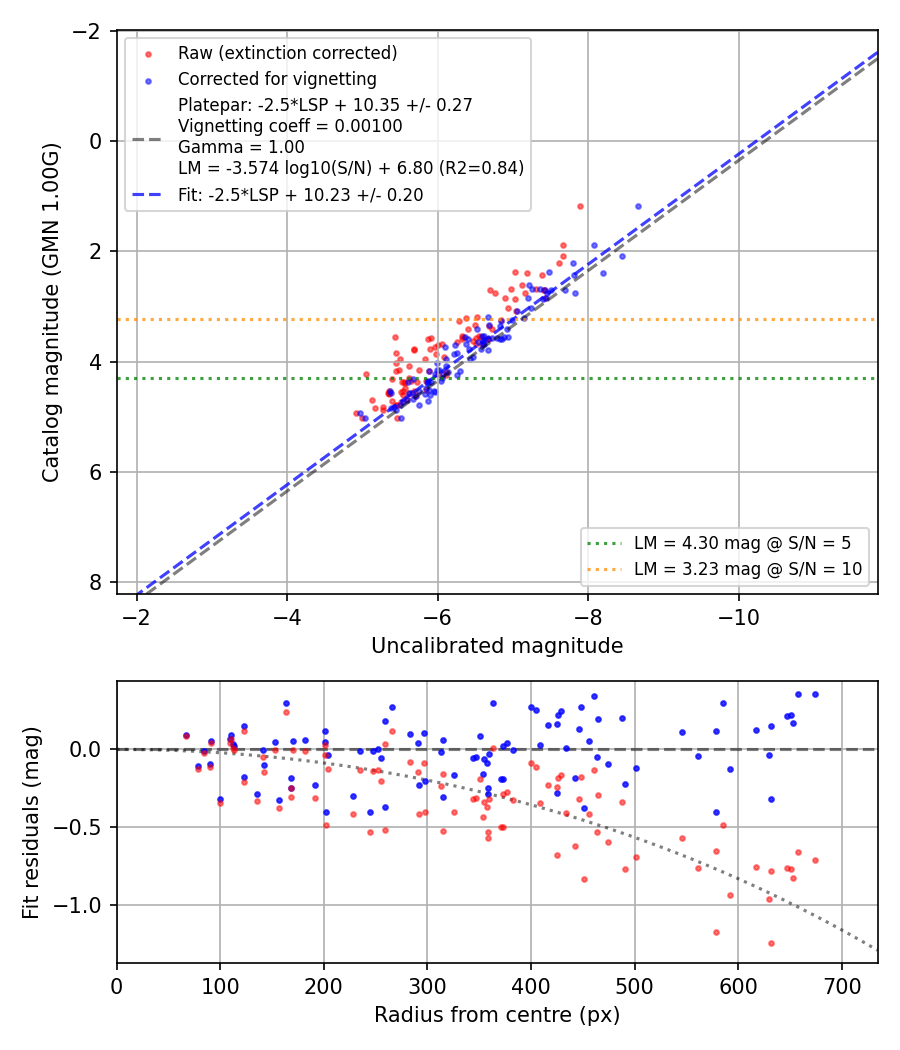 Photometry report