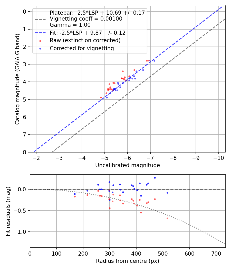 Photometry report