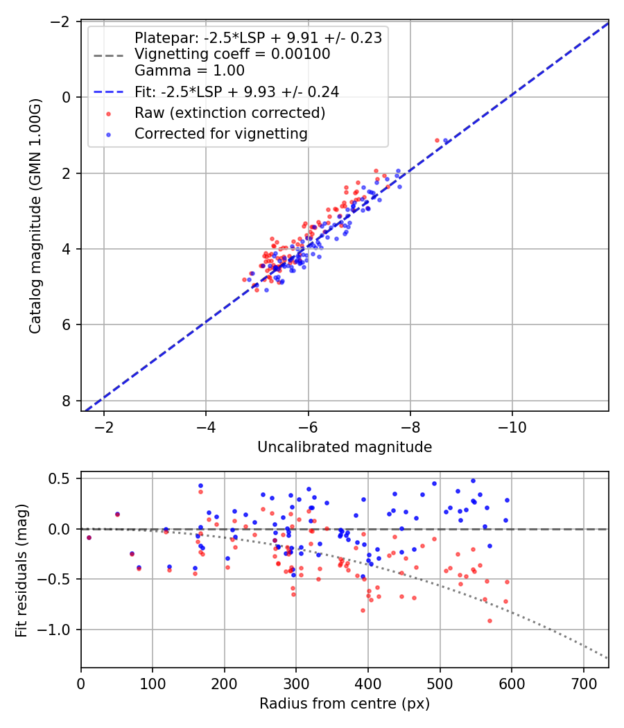 Photometry report