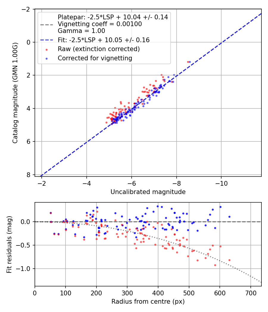 Photometry report
