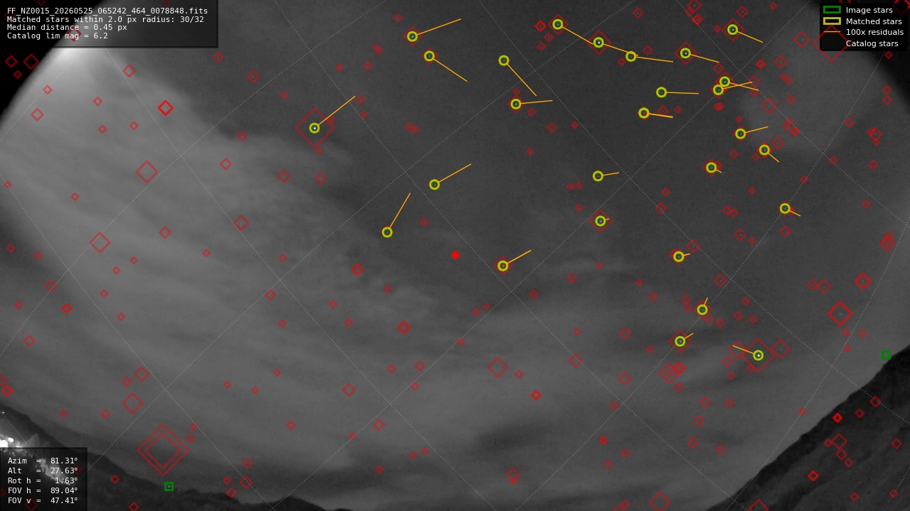 Astrometry report