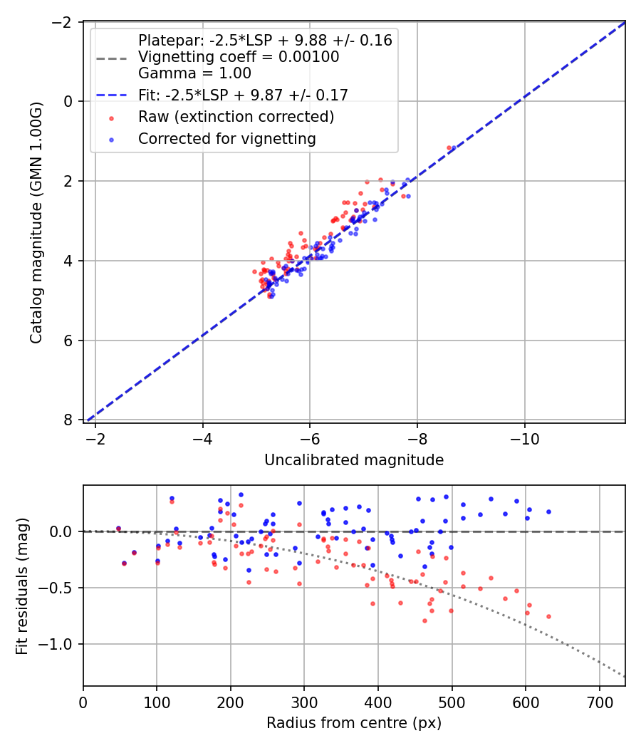Photometry report