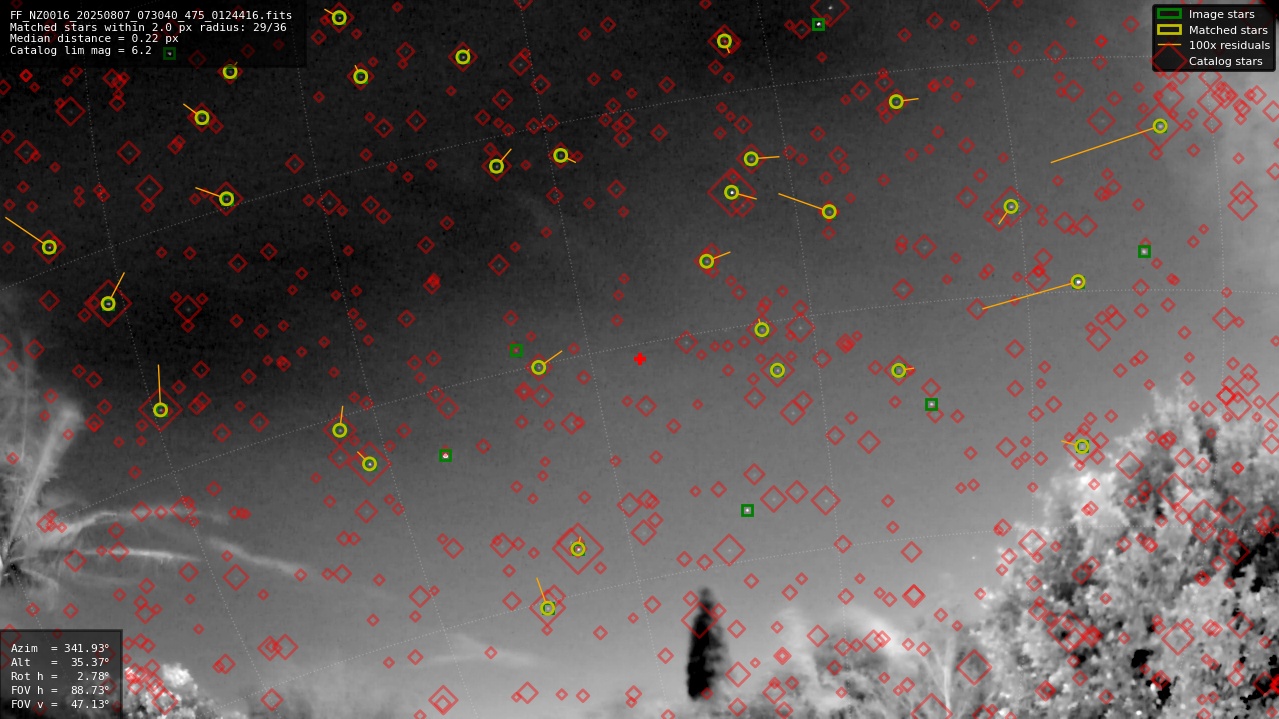 Astrometry report
