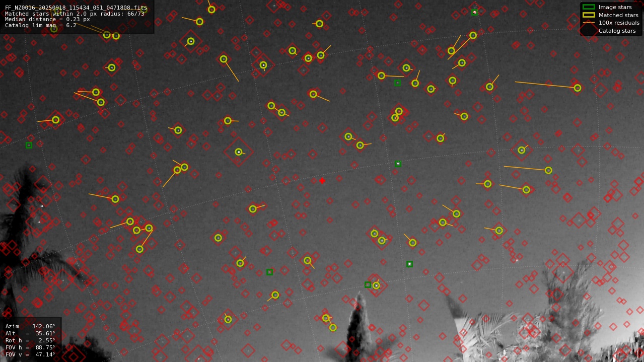 Astrometry report