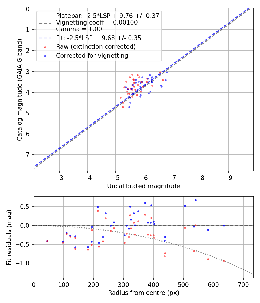 Photometry report