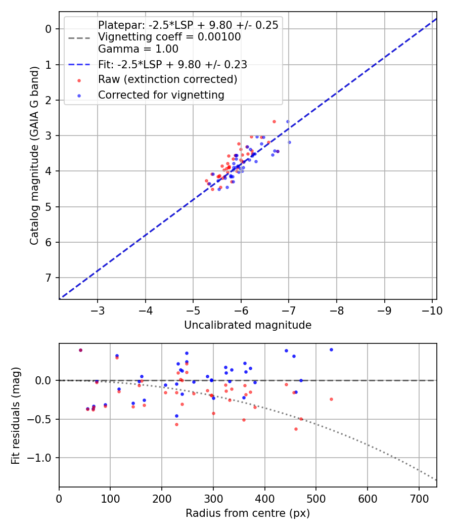 Photometry report