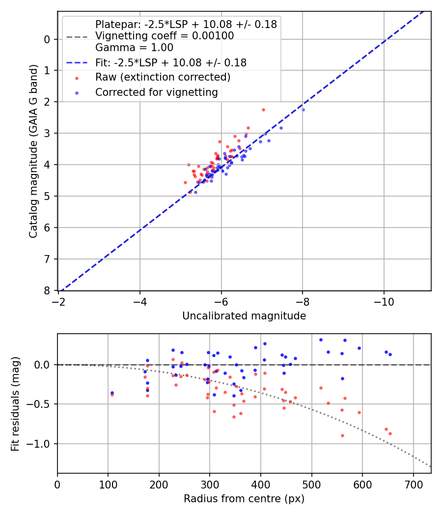 Photometry report