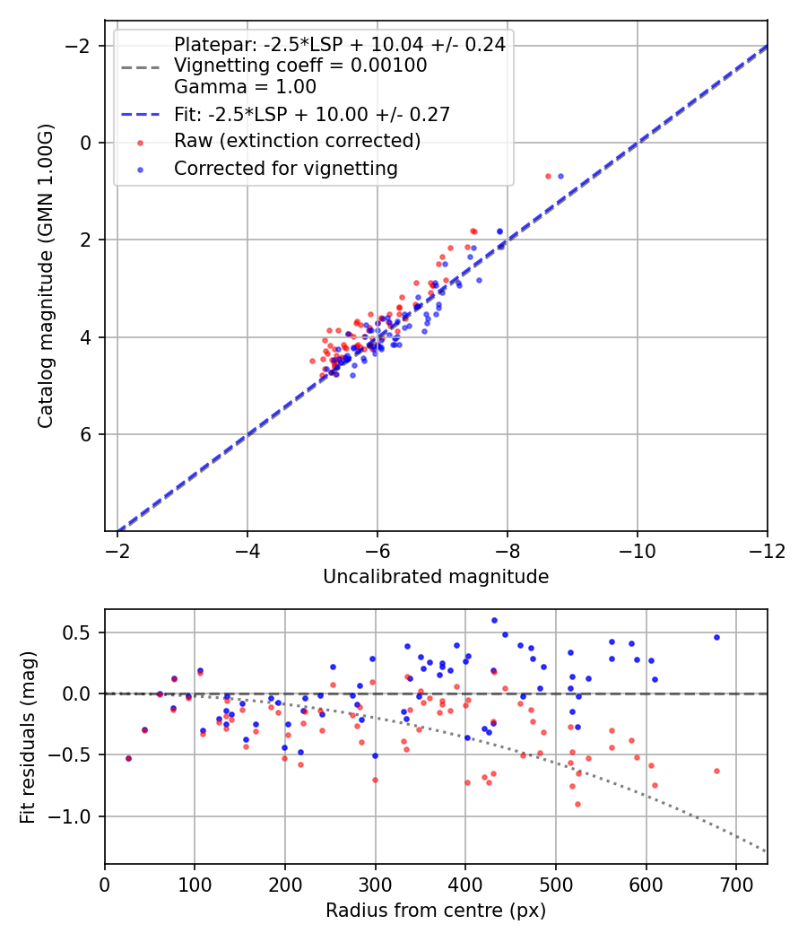 Photometry report
