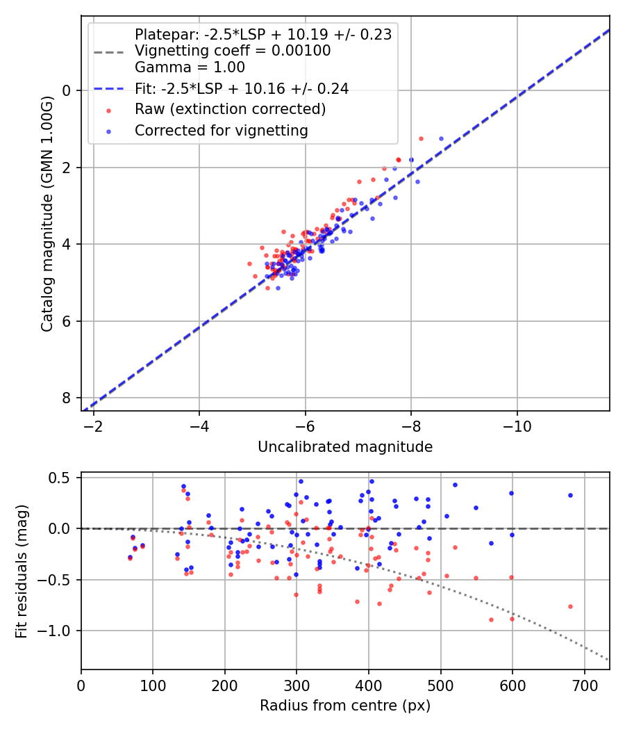 Photometry report