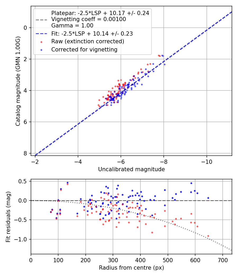 Photometry report
