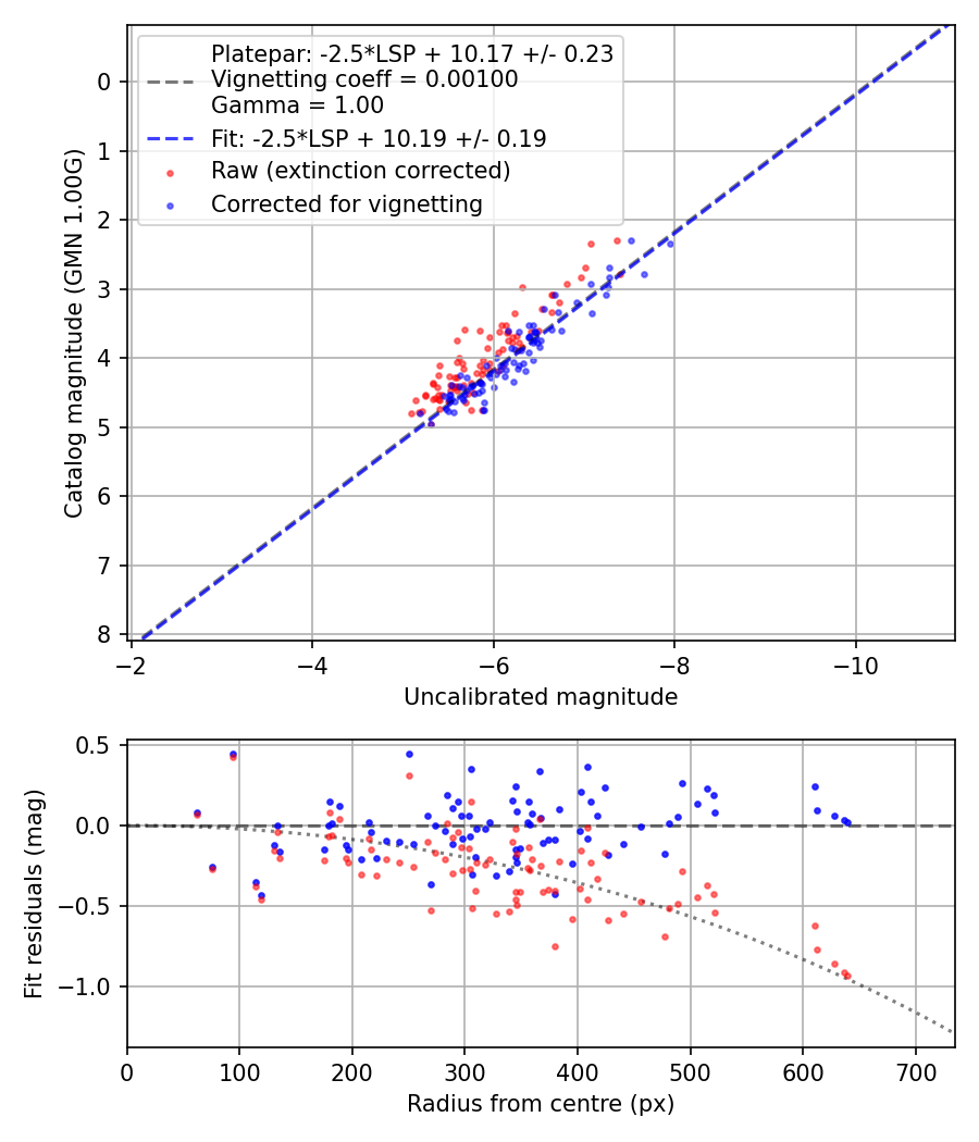 Photometry report