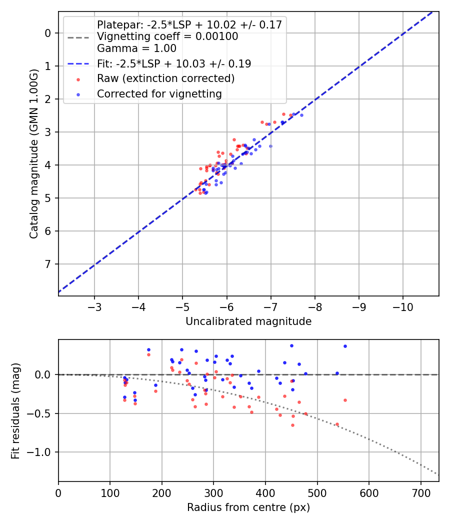 Photometry report