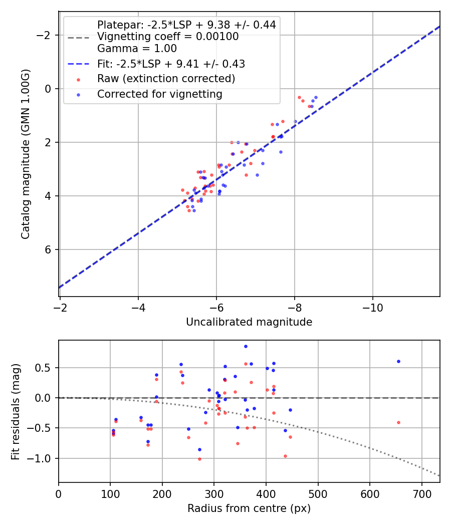 Photometry report