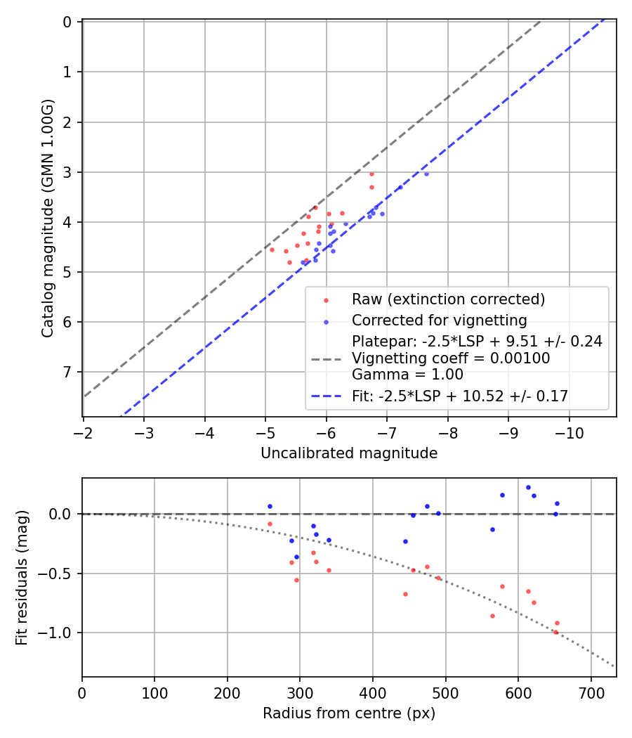Photometry report