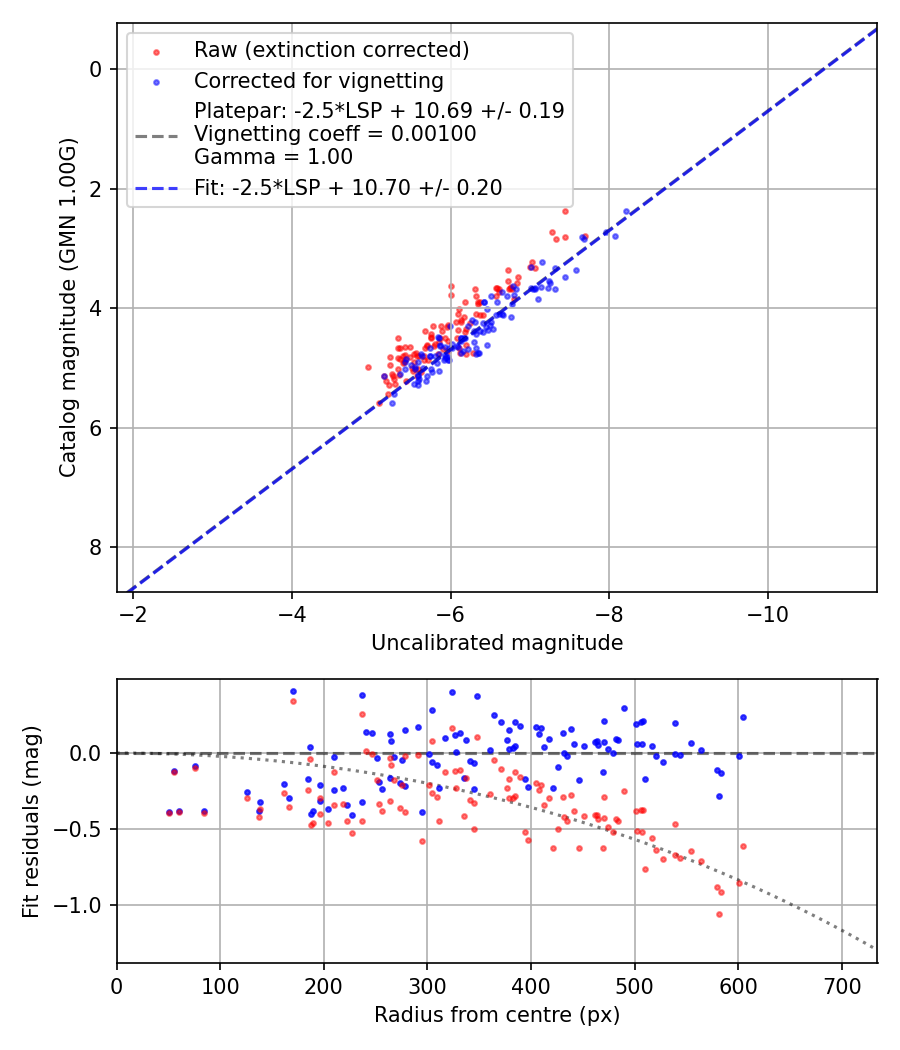 Photometry report