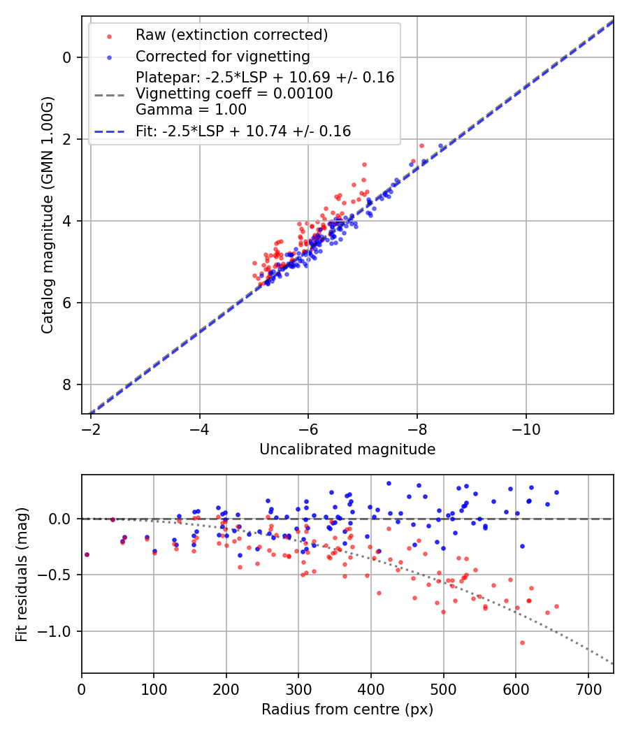 Photometry report