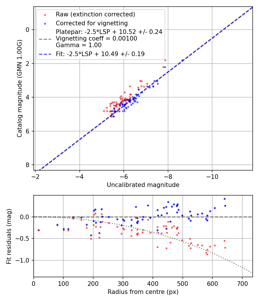 Photometry report