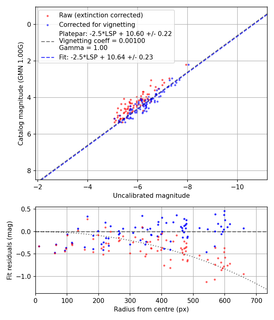 Photometry report
