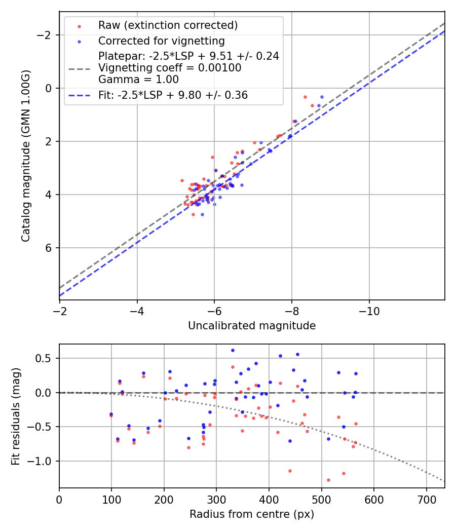 Photometry report