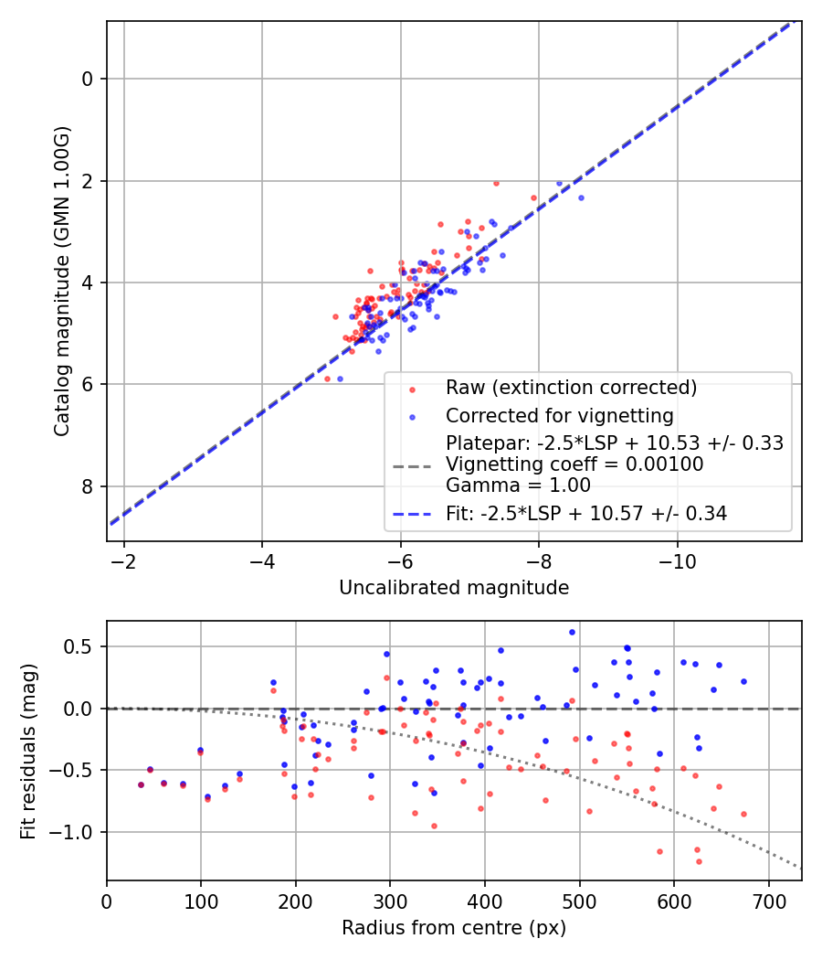 Photometry report