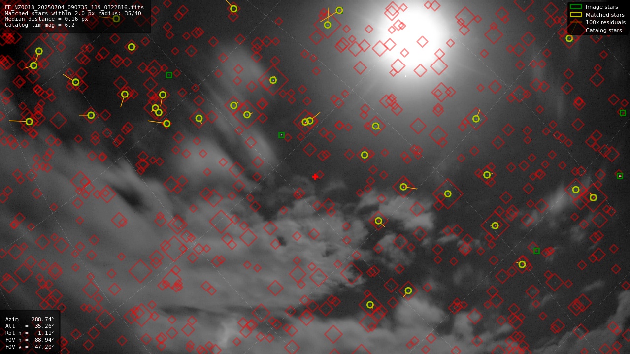 Astrometry report