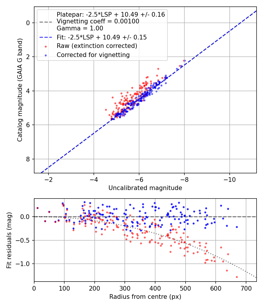 Photometry report